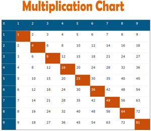 multiplication chart 9x9
